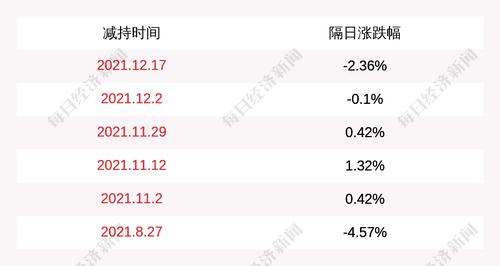 圣元环保：深创投及其一致行动人累计减持公司股份约278万股
