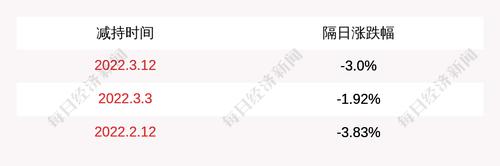 凯因科技：股东君睿祺减持476万股，减持数量已过半