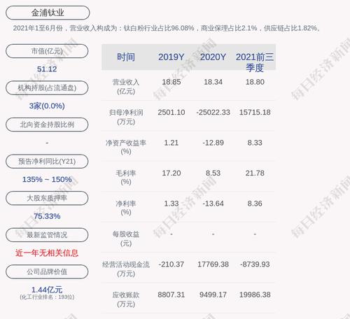 交易异动！金浦钛业：近3个交易日上涨33.16%，无未披露的重大信息