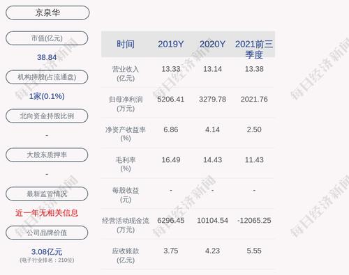 京泉华：累计回购约15万股，占比0.081%