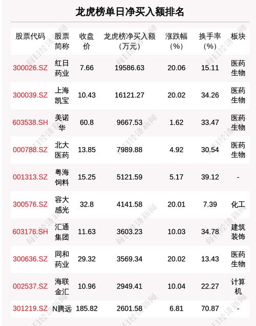 3月17日龙虎榜解析：红日药业单日净买入额最多，涉及机构专用席位的个股有19只