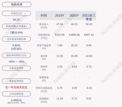 海南发展：控股股东海南省发展控股有限公司累计质押约1.09亿股