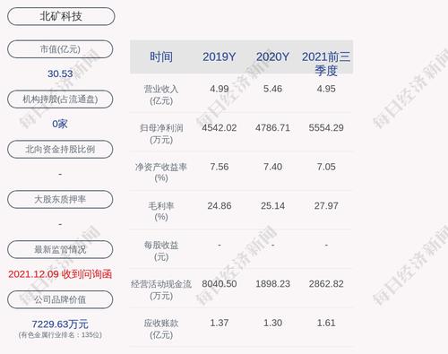 好消息！北矿科技：2021年度净利润约8188万元，同比增加71.05%