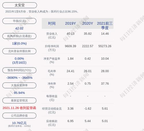太安堂：控股股东太安堂集团所持公司部分股份解除质押