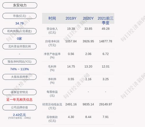 亮眼！东安动力：2021年度净利润9068万元，同比增加104.8%