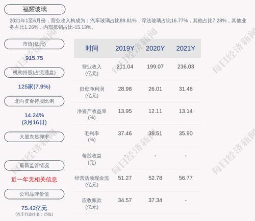 福耀玻璃：2021年度净利润约31.46亿元，同比增加20.97%