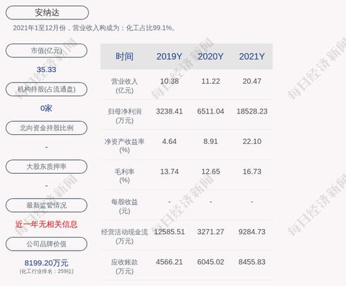 安纳达：2021年度净利润约1.85亿元，同比增加184.57%