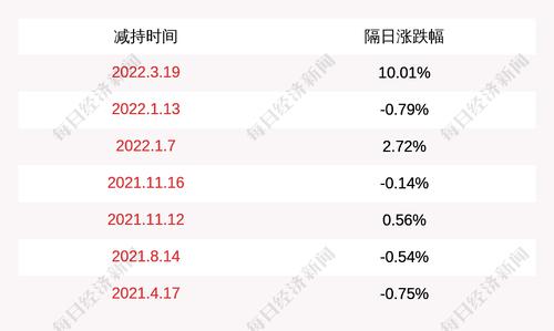 龙津药业：立兴实业减持公司股份约424.92万股