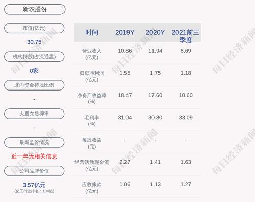 新农股份：2021年度净利润约1.39亿元，同比下降20.67%