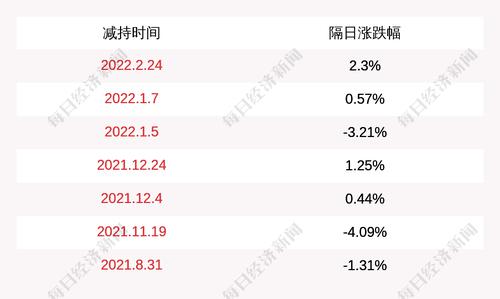 远大控股：股东连云港金控资本管理有限公于2021年10月27日至2021年12月22日期间减持508.94万股，本次减持计划期限届满