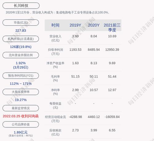 长川科技：约812.68万股限售股4月6日解禁，占比1.3448%