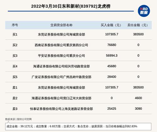 新三板创新层公司东和新材登龙虎榜：当日价格振幅达到62.83%