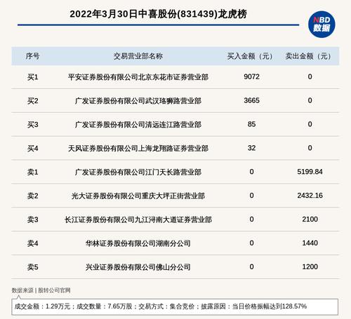 新三板基础层公司中喜股份登龙虎榜：当日价格振幅达到128.57%