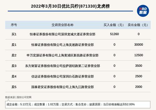 新三板创新层公司优比贝柠登龙虎榜：当日价格振幅达到52.00%