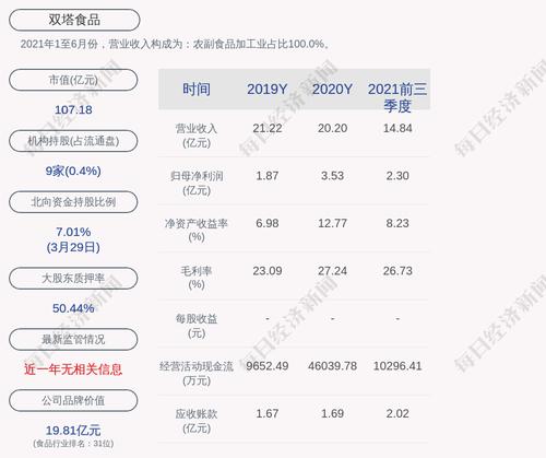 双塔食品：君兴农业解除质押1.35亿股