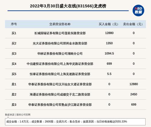 新三板创新层公司盛大在线登龙虎榜：当日价格振幅达到55.33%