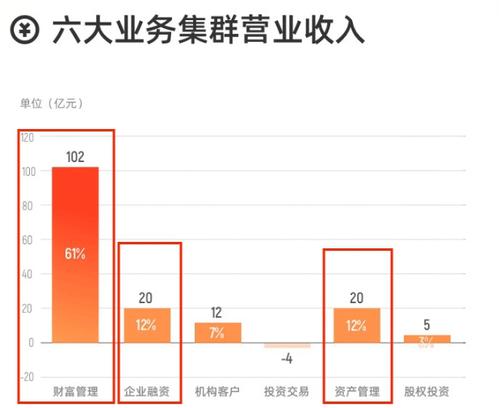 光大证券2021年营收167亿元 投资交易亏损、MPS案拖累净利润增速