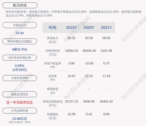 航天科技：2021年度净利润约3192万元