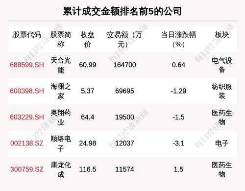 透视大宗交易：3月29日共成交136笔，天合光能成交16.47亿元
