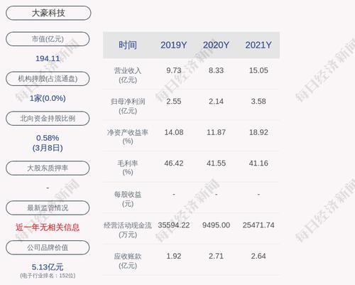 大豪科技：2021年度净利润约3.58亿元，同比增加67%