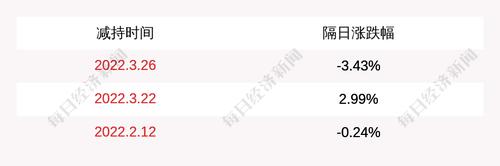 华锐精密：股东青岛六禾减持公司股份80万股