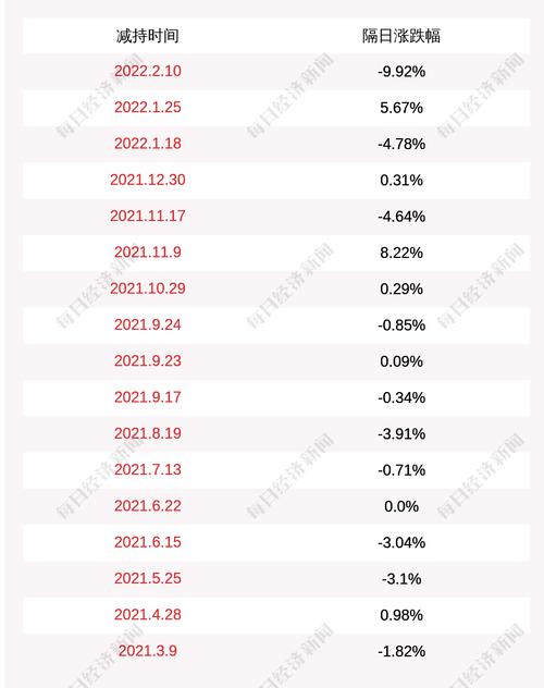 爱柯迪：董丽萍、阳能中、吴飞、付龙柱共减持公司股份约11万股