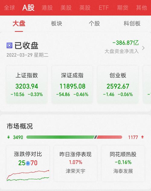 沪指险守3200点 机构：市场处磨底阶段