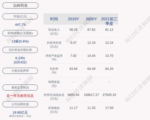 以岭药业：吴相君、吴瑞累计质押股数约为2751万股