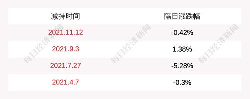 北斗星通：股东国家集成电路产业投资基金股份有限公司减持计划时间已过半，尚未减持公司股份