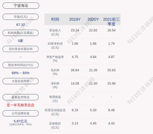 交易异动！宁波海运：近3个交易日上涨20.52%，无未披露的重大事项