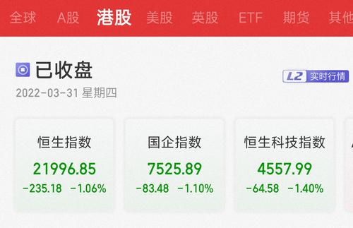 恒指收跌1.06%失守22000点关口，医药股普跌