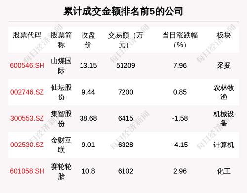透视大宗交易：3月4日共成交98笔，山煤国际成交5.12亿元