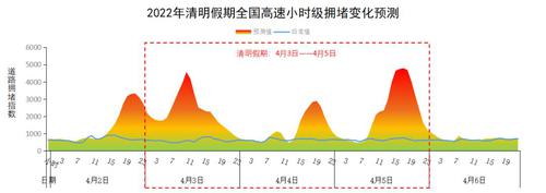 清明出行天气怎样？哪里易拥堵？这份攻略请查收