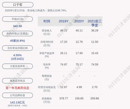 口子窖：刘安省质押约1421万股