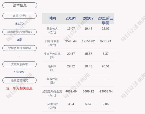法本信息：严华质押1500万股
