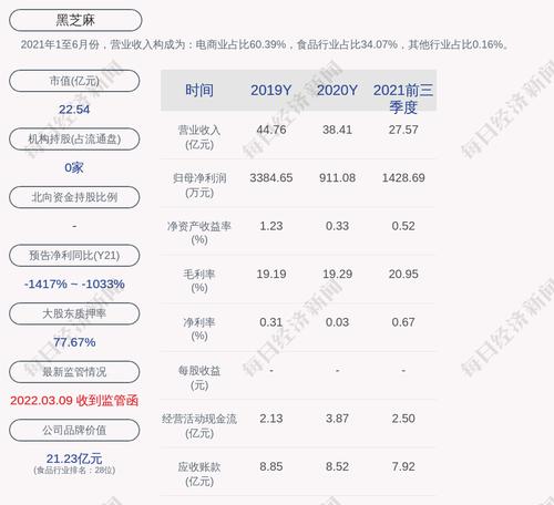 黑芝麻：公司及子公司获得政府补助共计约1103万元