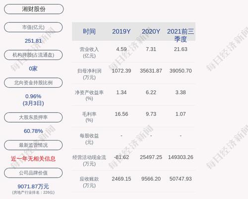 湘财股份：新湖控股累计质押股份数量约为15亿股