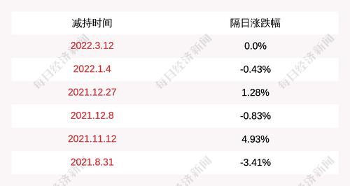 ST瀚叶：股东厦门国际信托有限公司－厦门信托－汇金1628号减持约1620万股，减持数量已过半