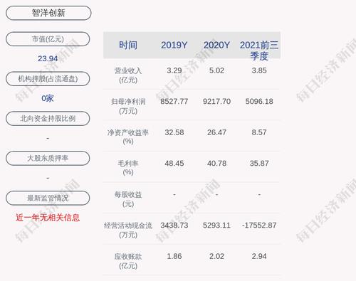 智洋创新：公司及全资子公司获得政府补助共计约1136万元