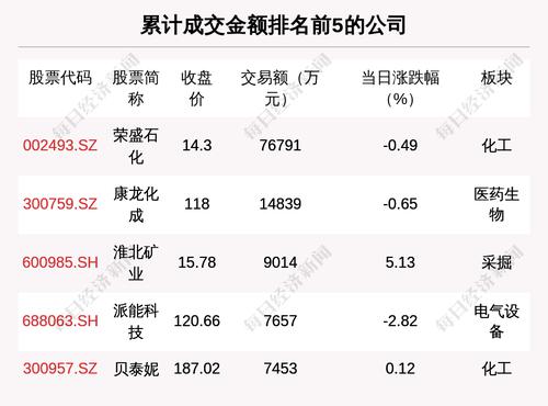 透视大宗交易：3月31日共成交65笔，荣盛石化成交7.68亿元