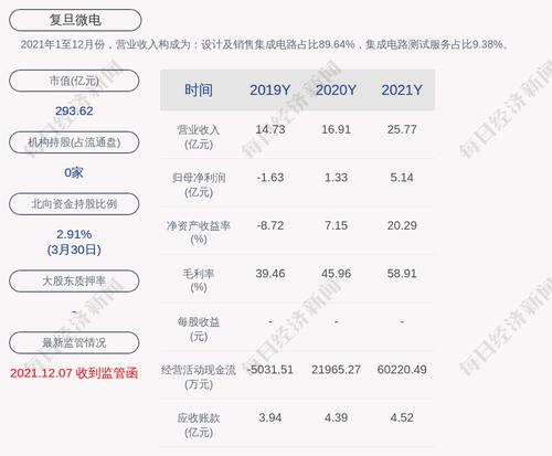 预增！复旦微电：预计2022年度第一季度净利润约为1.95亿元至2.5亿元，同比增加125.72%至189.38%