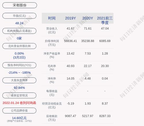 交易异动！宋都股份：近3个交易日上涨33.33%，无未披露的重大事项