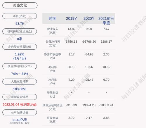 交易异动！美盛文化：近3个交易日上涨19.88%，无未披露的重大信息