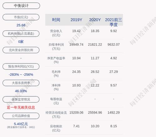 中衡设计：截至2022年3月9日累计回购约79万股，占比0.28%