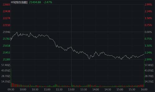 港股低开低走恒指跌2.47% 科技指数重挫近5%