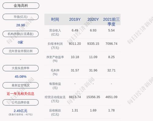 金海高科：拟出售珠海汇盈文化产业发展有限公司100%股权