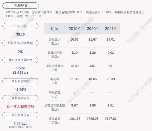 渤海轮渡：2021年度净利润约2.02亿元，同比增加48.1%