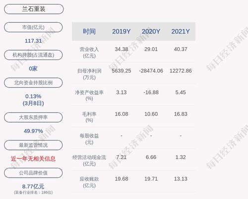 兰石重装：控股股东兰石集团累计质押公司股份数量为3.4亿股