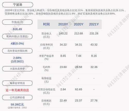 宁波港：2021年度净利润约43.32亿元，同比增加23.85%