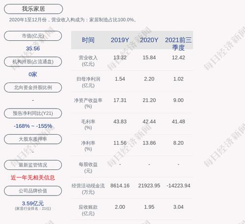 交易异动！我乐家居：近3个交易日上涨17.45%，无未披露的重大信息